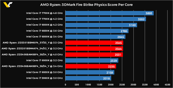 AMD-Ryzen-3DMark-Physics-Score-PER-CORE