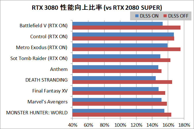 ZOTAC GAMING GeForce RTX 3080 AMP Holo_Perfsum_DLSS_vs-RTX2080S