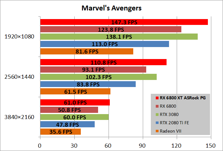 ASRock Radeon RX 6800 XT Phantom Gaming_game_marvel
