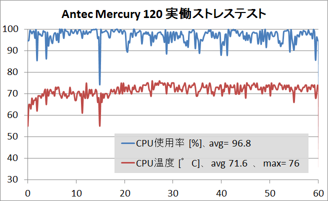 Antec Mercury 120_stress