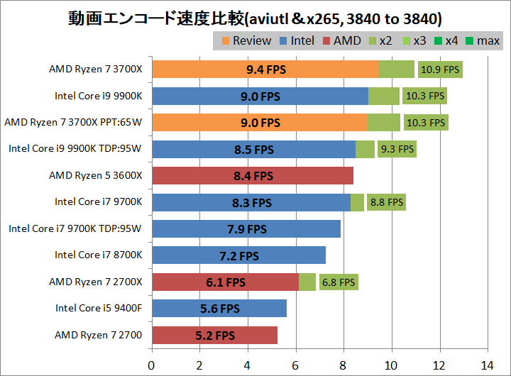 AMD Ryzen 7 3700X_encode_aviutl_x265_3840-3840