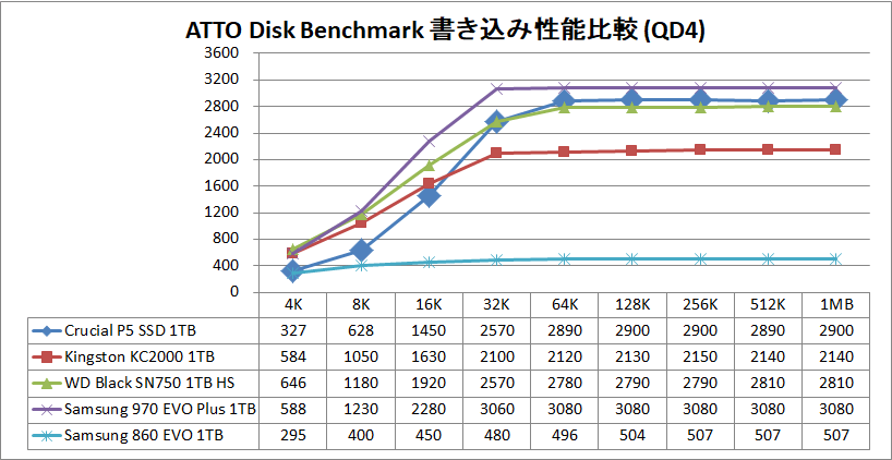 Crucial P5 SSD 1TB_ATTO_QD4_write