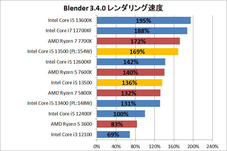 Intel Core i5 13500_rendering_2_blender