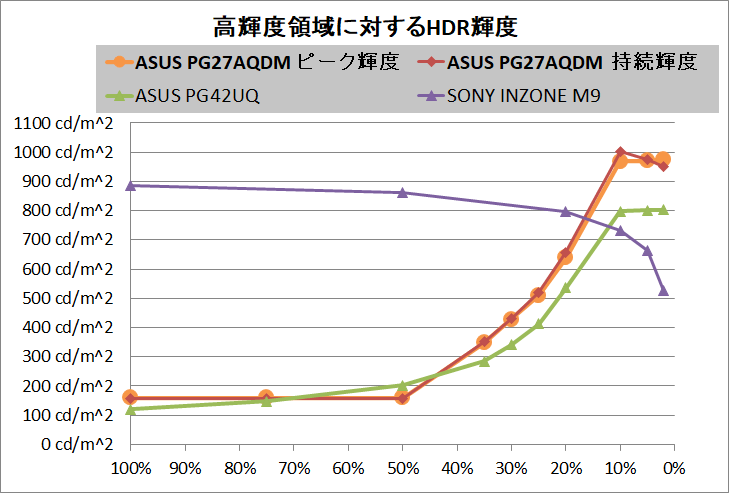 ASUS ROG Swift OLED PG27AQDM_brightness_hdr_per-area_vs-type