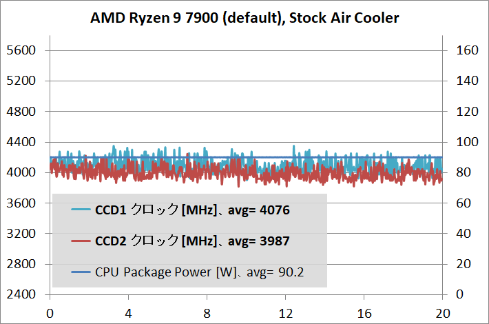 AMD Ryzen 9 7900_temp_1_def_air_2