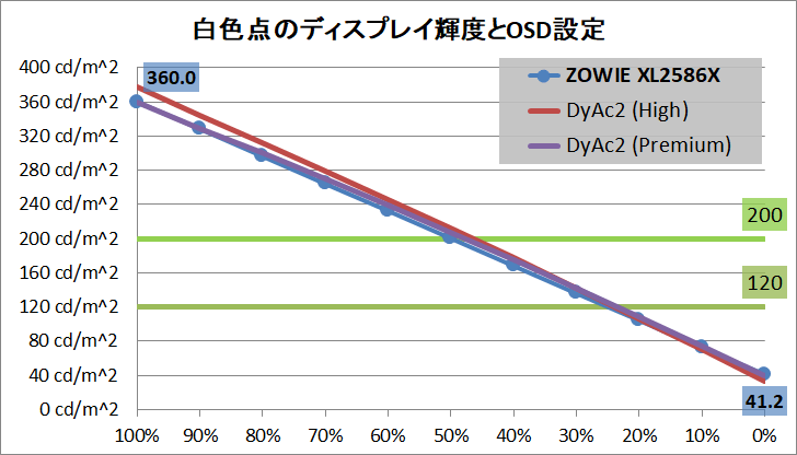 ZOWIE XL2586X_brightness_mbr