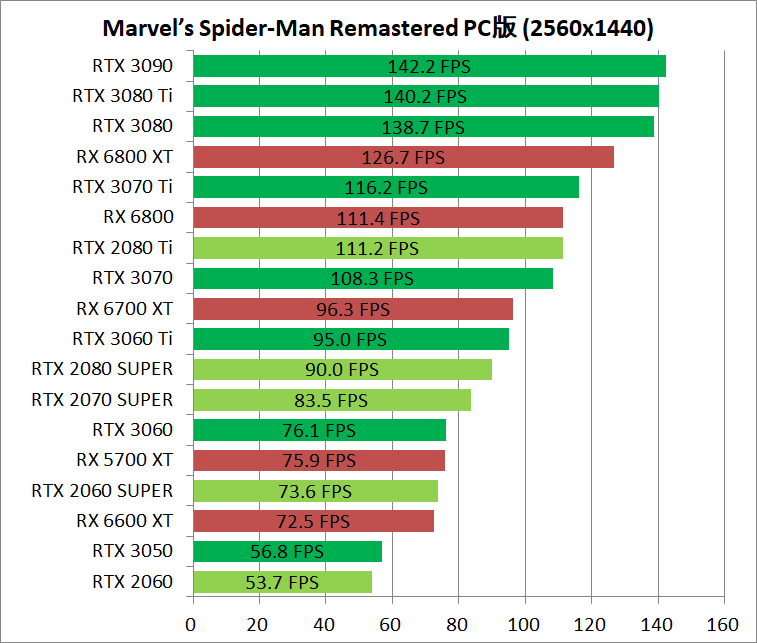 Marvel’s Spider-Man Remastered_pc_gpu-bench_2560