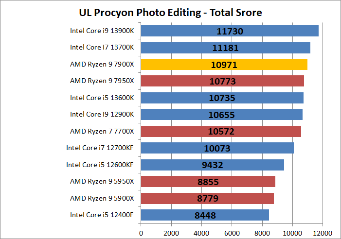 AMD Ryzen 9 7900X_photo_2_ul-procyon_1