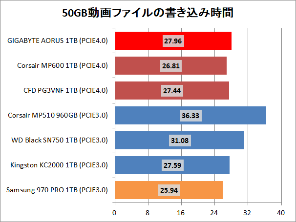 GIGABYTE AORUS NVMe Gen4 SSD 1TB_copy_movie_write