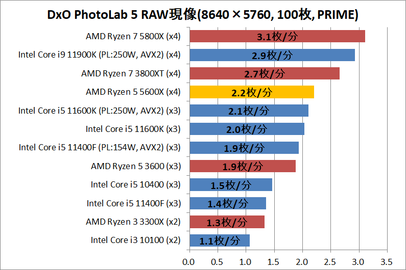 AMD Ryzen 5 5600X_photo_1_DxO