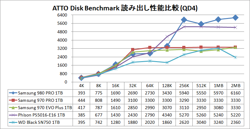 Samsung SSD 980 PRO 1TB_ATTO_QD4_read