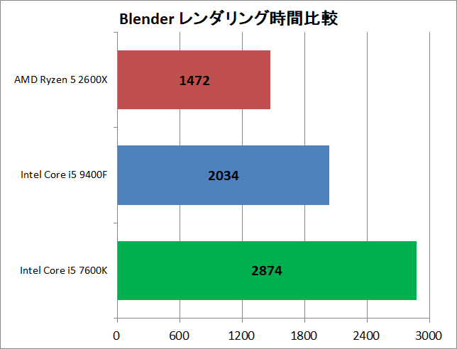 Core i5 9400F vs Ryzen 5 2600X_rendering_blender_time