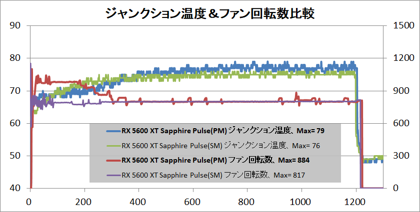 SAPPHIRE PULSE Radeon RX 5600 XT_temp_junction