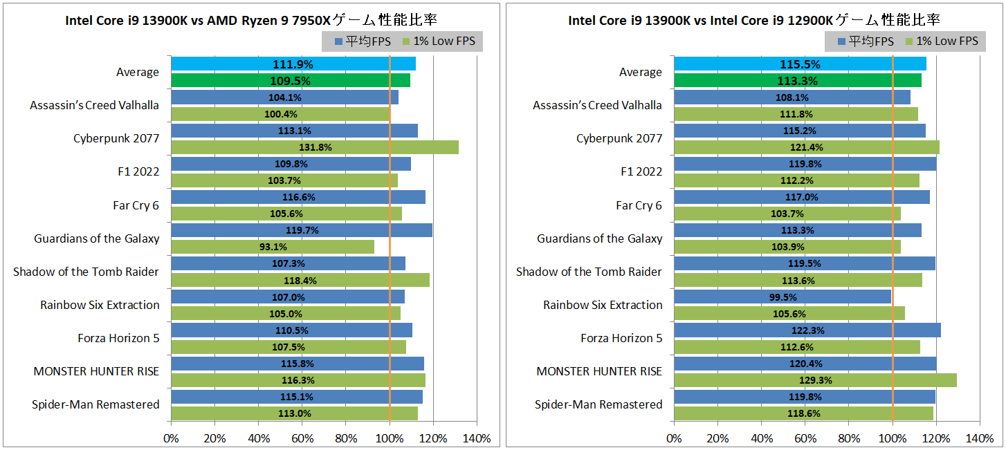 Intel Core i9 13900KF_game_4_1920_vs-12900K-horz