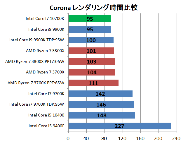 Intel Core i7 10700K_rendering_corona_2_pef