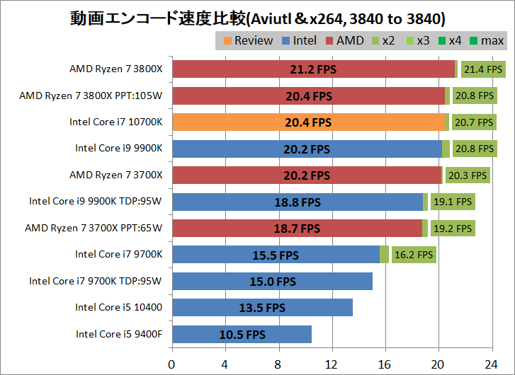Intel Core i7 10700K_encode_aviutl_x264_3840-3840