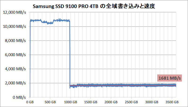Samsung SSD 9100 PRO 4TB_SLC Cache_writing-all