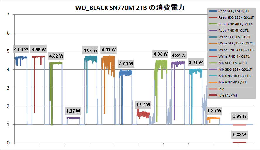 WD_BLACK SN770M 2TB_Power