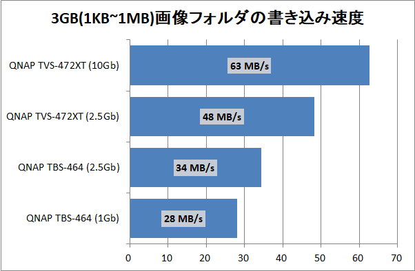 QNAP TBS-464_copy-speed_6_3gpic_write