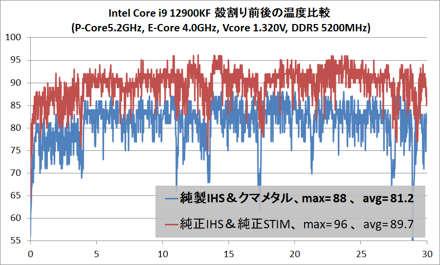 Intel Core i9 12900KF_ delid_temp_52_40_1320