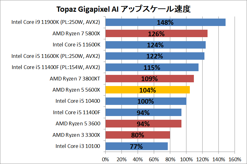 AMD Ryzen 5 5600X_ai_1_topaz-gigapixel-ai