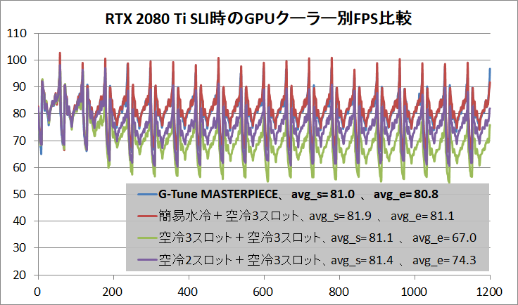 G-Tune MASTERPIECE i1730PA3-SP-DL_temp_gpu_fps