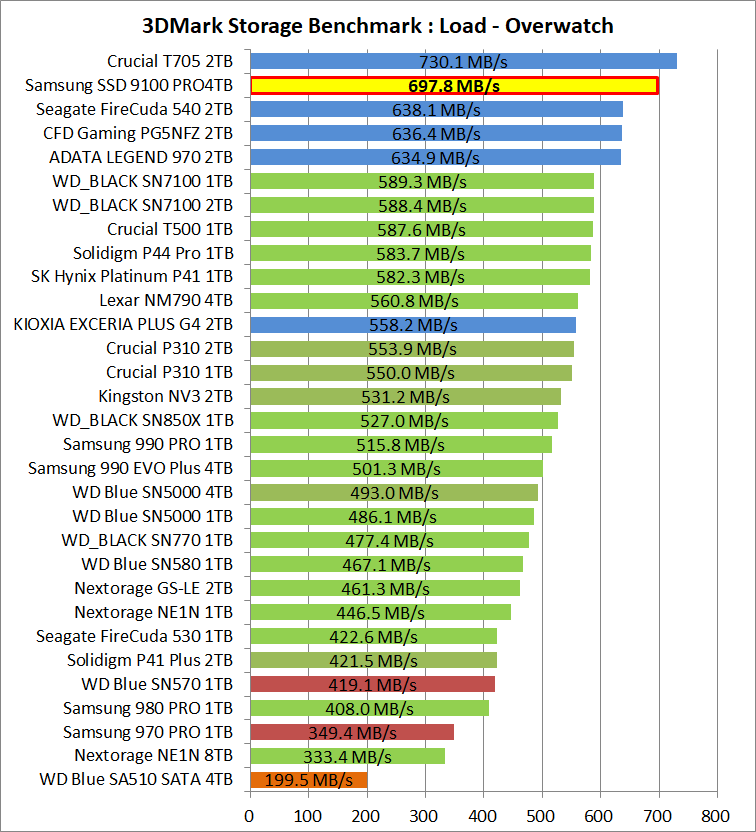 Samsung SSD 9100 PRO 4TB_3DM-SB_4