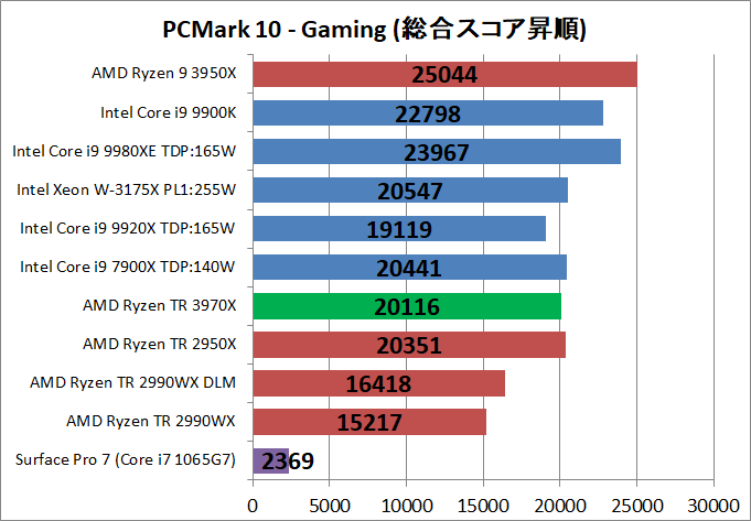 AMD Ryzen Threadripper 3970X_bench_PCM10_5