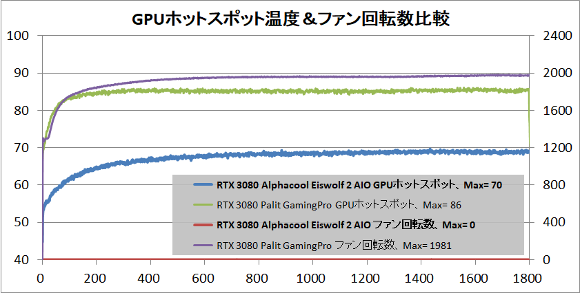 Alphacool Eiswolf 2 AIO 360mm RTX 3080 Reference_temp_2_HotSpot