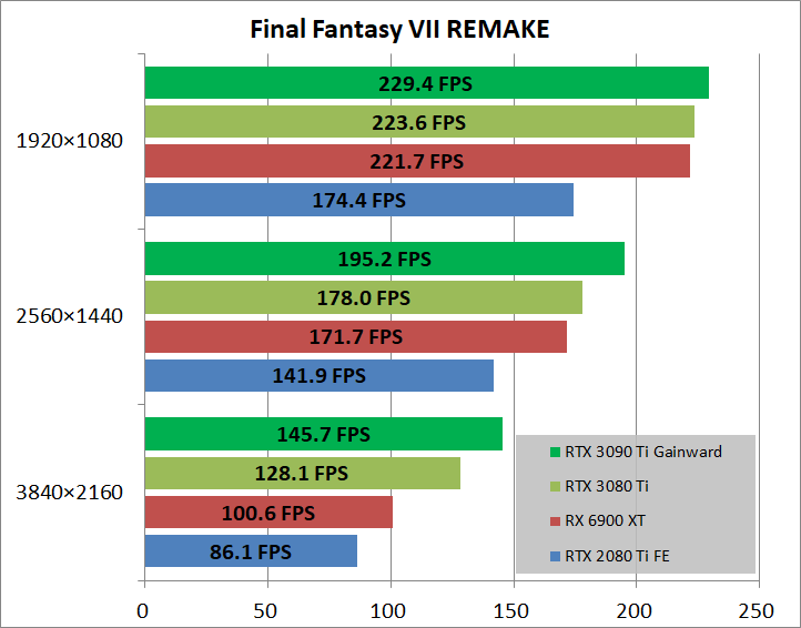 Gainward GeForce RTX 3090 Ti Phantom_game_ff7r