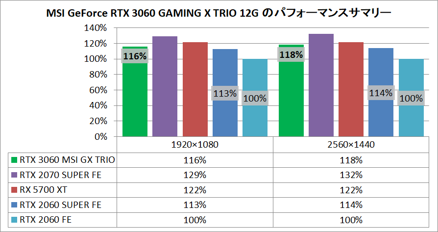 MSI GeForce RTX 3060 GAMING X TRIO 12G_pefsum
