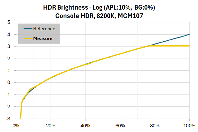 ASUS ROG Swift OLED PG27AQDM_HDR_EOTF_1b_log_CS-HDR_8200K