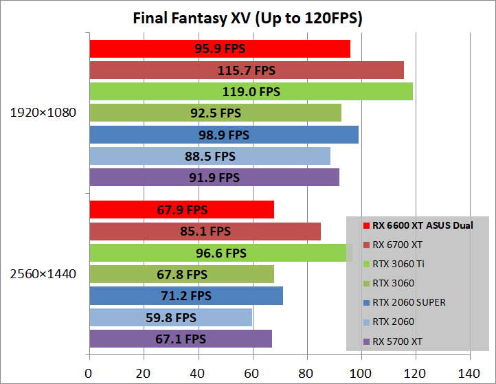ASUS DUAL-RX6600XT-O8G_game_ff15