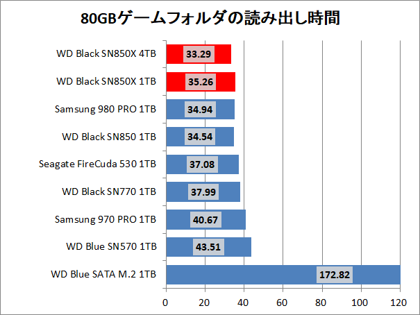 WD_BLACK SN850X NVMe SSD 4TB_copy_3_game_read