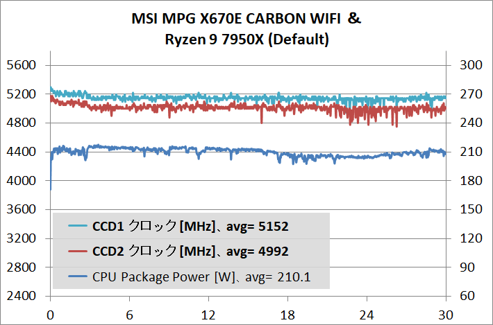 MSI MPG X670E CARBON WIFI_7950X_stress_def_2
