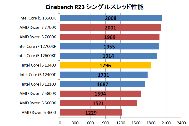 Intel Core i5 13400_rendering_1_cine_r23_single
