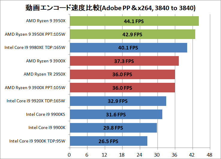 AMD Ryzne 9 3950X_encode_ADPP_x264