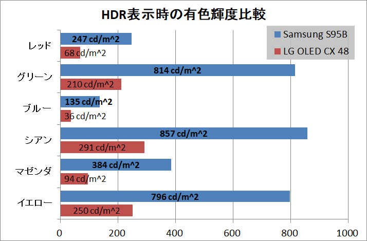 Samsung S95B_Brightness_HDR_Color Volume