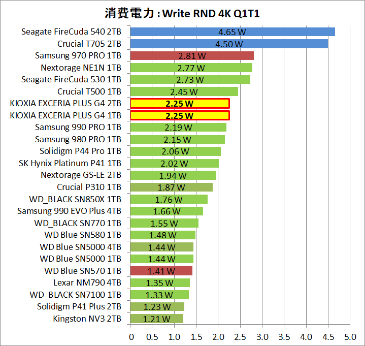 KIOXIA EXCERIA PLUS G4 1TB and 2TB_Power_8_Write_4