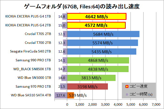 KIOXIA EXCERIA PLUS G4 1TB and 2TB_copy_3_game-seq_read