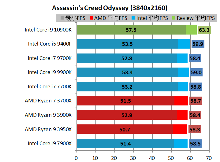 Intel Core i9 10900K_game_1_3840_acod