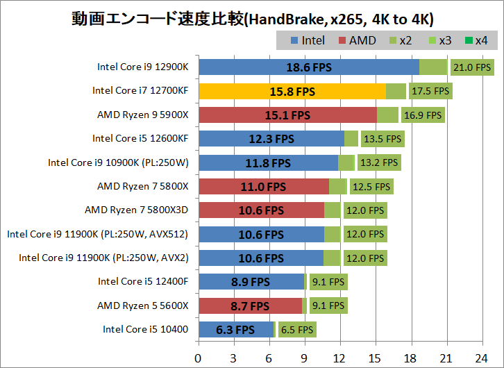 Intel Core i7 12700KF_encode_4_handbrake_x265_3840-3840