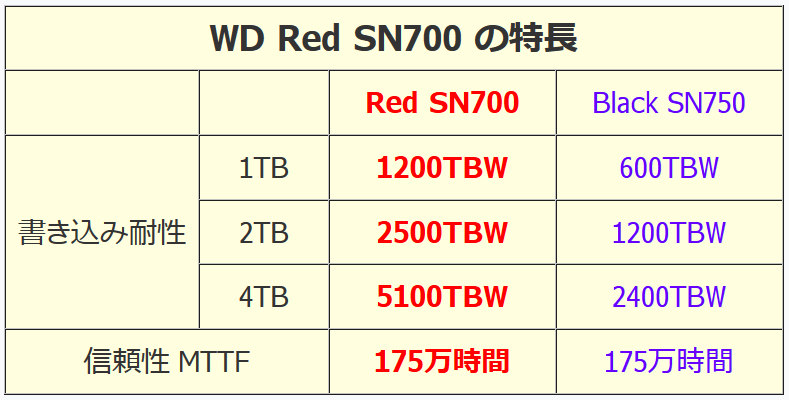 WD Red SN700_vs-Black SN750