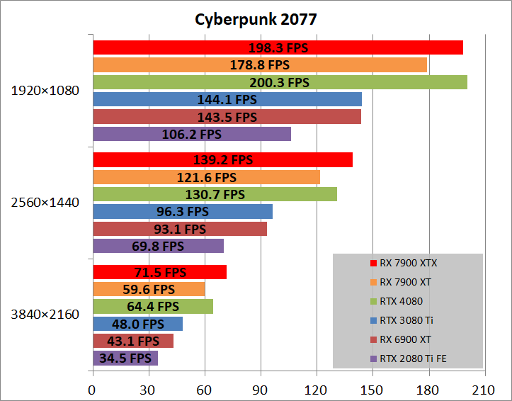 AMD Radeon RX 7900 XTX Reference_game_cyber