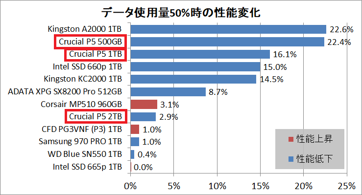 Crucial P5 SSD 1TB_PCM10_5_50per-Fill