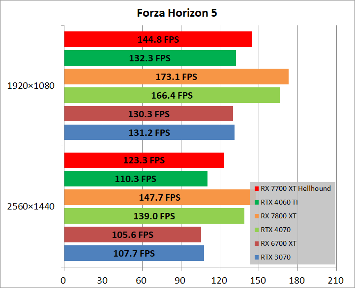 PowerColor Hellhound Radeon RX 7700 XT_game_fh5