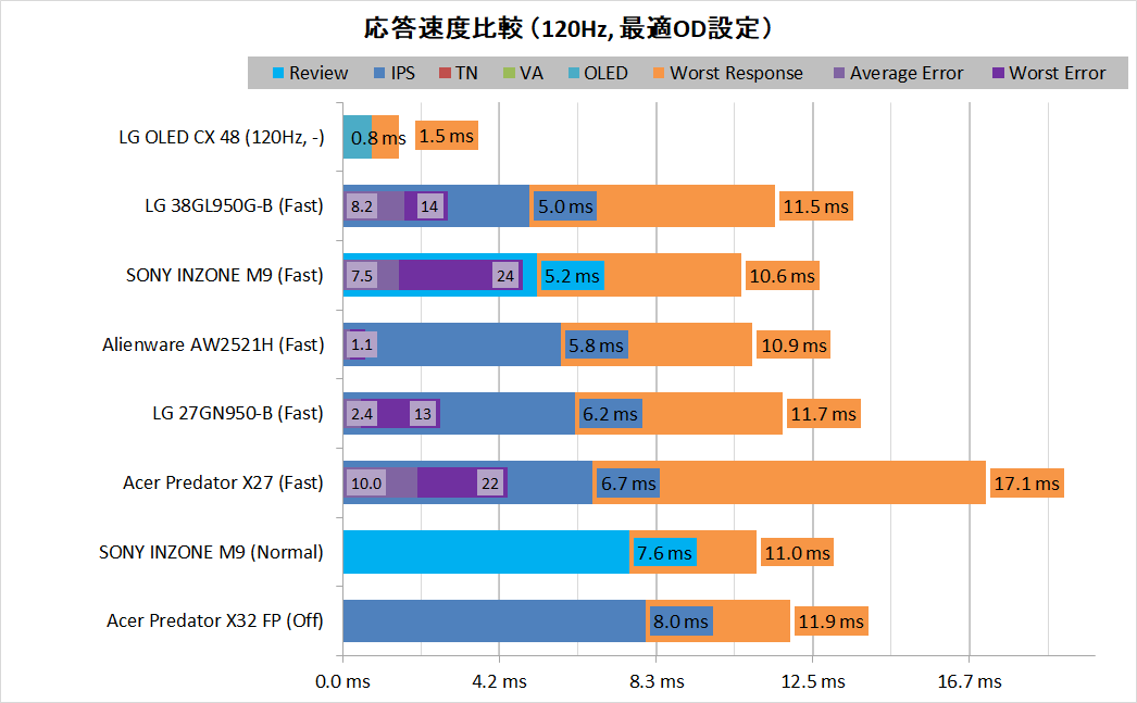 SONY INZONE M9_response_vs_120Hz