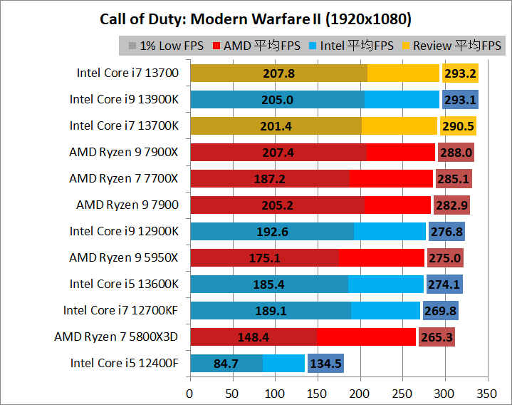 Intel Core i7 13700_game_2_1920_11_cod