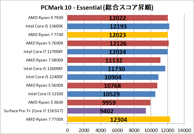 AMD Ryzen 7 7700_bench_PCM10_2