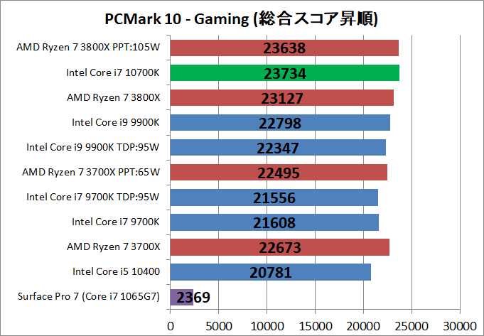 Intel Core i7 10700K_bench_PCM10_5